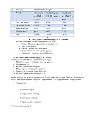 № Үзүүлэлт Байршил зардал/төгрөг/
Жилээр Улаанбаатар
хот, СХД-18-
р хороо
Улаанбаатар хот,
СХД-18-р хороо
Улаанбаатар
хот, СХД-18-р
хороо
1 Түрээсийн зардал 750000 660000 450000
2 Цахилгааны зардал 595850 595850 595850
3 Уур усны зардал 65960 35800 48870
4 Дулааны зардал 42650 48450 52500
Нийт 1454460 1340100 1147220
Үйлдвэрлэлийн нөөцийн бүрдүүлэлт , хангамж
Нөөцийн хангамжийг 5M-ийн загвараар авч үзэв. Үүнд:
 Material- Материал түүхий эдийн нөөц бүрдүүлэлт
 Man – Ажиллах хүч
 Machine – Машин тоног төхөөрөмж
 Money – Хөрөнгө мөнгө, хөрөнгө оруулалт
 Management – Удирдлага зохион байгуулалт
Үйлдвэрлэлийн нөөцийн бүрдүүлэлт,хангамж
Нөөцийн хангамжийг 5М- ийн загвараар авч үзэв. Үүнд:
 Material- материал түүхийэдийн нөөц бүрдүүлэлт
 Man- ажиллах хүч
 Machine- машин тоног төхөөрөмж
 Money- хөрөнгө мөнгө,хөрөнгө оруулалт
 Management- удирдлага зохион байгуулалт
Материал түүхий эдийн нөөц бүрдүүлэлт
Манай компани нь хүнсний бүтээгдэхүүн болон ахуйн хэрэглээний бараагаа Улаанбаатар
хотоос мөн ойролцоо аймаг сумуудын “Супермаркет” дэлгүүрүүдтэй гэрээ байгуулж авна.
Ажиллах хүч:
1. Ерөнхий захирал-1
2. Маркетингийн менежер-1
3. Санхүүгийн менежер-1
4. Хүний нөөцийн менежер-1
5. Үйлчилгээний менежер -1
 