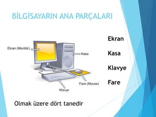 BİLGİSAYARIN ANA PARÇALARI
Ekran
Kasa
Klavye
Fare
Olmak üzere dört tanedir
 