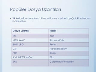 Popüler Dosya Uzantıları
• Sık kullanılan dosyalara ait uzantıları ve içerikleri aşağıdaki tablodan
inceleyelim.
Dosya Uzantısı İçerik
TXT Yazı
MP3, WAV Ses ve Müzik
BMP, JPG Resim
GİF Hareketli Resim
PDF Kitap
AVİ, MPEG, MOV Film
EXE Çalıştırılabilir Program
 