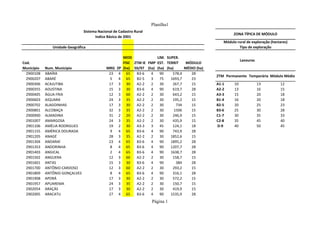 Planilha1
Cod.
Município Num. Municipio MRG ZP
MOD
FISC
(ha)
ZTM IE
50/97
FMP
(ha)
LIM.
EST.
(ha)
SUPER.
TERRIT
(ha)
MÓDULO
MÉDIO (ha)
2900108 ABAÍRA 23 4 65 B3-6 4 90 578,4 28
2900207 ABARÉ 5 4 65 B2-5 3 75 1693,7 23
2900306 ACAJUTIBA 17 3 30 A2-2 2 30 267,7 15 A1-1 10 13 12
2900355 ADUSTINA 15 3 30 B3-6 4 90 619,7 28 A2-2 13 16 15
2900405 ÁGUA FRIA 12 3 60 A2-2 2 30 643,2 15 A3-3 15 20 18
2900603 AIQUARA 24 3 35 A2-2 2 30 195,2 15 B1-4 16 20 18
2900702 ALAGOINHAS 17 3 30 A2-2 2 30 734 15 B2-5 20 25 23
2900801 ALCOBAÇA 32 3 35 A2-2 2 30 1506 15 B3-6 25 30 28
2900900 ALMADINA 31 2 20 A2-2 2 30 246,9 15 C1-7 30 35 33
2901007 AMARGOSA 24 3 35 A2-2 2 30 435,9 15 C2-8 35 45 40
2901106 AMÉLIA RODRIGUES 19 2 30 A3-3 3 45 124,1 18 D-9 40 50 45
2901155 AMÉRICA DOURADA 9 4 65 B3-6 4 90 743,9 28
2901205 ANAGÉ 28 3 35 A2-2 2 30 1852,6 15
2901304 ANDARAÍ 23 4 65 B3-6 4 90 1895,2 28
2901353 ANDORINHA 8 4 65 B3-6 4 90 1207,7 28
2901403 ANGICAL 2 4 65 B3-6 4 90 1638,7 28
2901502 ANGUERA 12 3 60 A2-2 2 30 158,7 15
2901601 ANTAS 15 3 30 B3-6 4 90 384 28
2901700 ANTÔNIO CARDOSO 12 3 60 A2-2 2 30 293,2 15
2901809 ANTÔNIO GONÇALVES 8 4 65 B3-6 4 90 316,1 28
2901908 APORÁ 17 3 30 A2-2 2 30 572,2 15
2901957 APUAREMA 24 3 35 A2-2 2 30 150,7 15
2902054 ARAÇÁS 17 3 30 A2-2 2 30 419,9 15
2902005 ARACATU 27 4 65 B3-6 4 90 1535,9 28
Sistema Nacional de Cadastro Rural
ZONA TÍPICA DE MÓDULO
Indice Básico de 2001
Módulo rural de exploração (hectares)
Tipo de exploração
Lavouras
ZTM Permanente Temporária Módulo Médio
Unidade Geográfica
Página 1
 