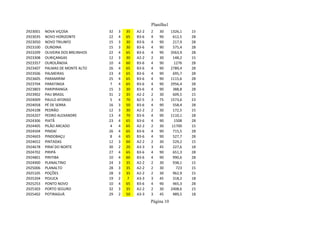 Planilha1
2923001 NOVA VIÇOSA 32 3 35 A2-2 2 30 1326,1 15
2923035 NOVO HORIZONTE 22 4 65 B3-6 4 90 612,5 28
2923050 NOVO TRIUNFO 15 3 30 B3-6 4 90 217,9 28
2923100 OLINDINA 15 3 30 B3-6 4 90 575,4 28
2923209 OLIVEIRA DOS BREJINHOS 22 4 65 B3-6 4 90 3563,9 28
2923308 OURIÇANGAS 12 3 30 A2-2 2 30 148,2 15
2923357 OUROLÂNDIA 10 4 60 B3-6 4 90 1276 28
2923407 PALMAS DE MONTE ALTO 26 4 65 B3-6 4 90 2789,4 28
2923506 PALMEIRAS 23 4 65 B3-6 4 90 695,7 28
2923605 PARAMIRIM 25 4 65 B3-6 4 90 1115,6 28
2923704 PARATINGA 7 4 65 B3-6 4 90 2956,4 28
2923803 PARIPIRANGA 15 3 30 B3-6 4 90 388,8 28
2923902 PAU BRASIL 31 2 35 A2-2 2 30 609,5 15
2924009 PAULO AFONSO 5 4 70 B2-5 3 75 1573,6 23
2924058 PÉ DE SERRA 16 3 50 B3-6 4 90 558,4 28
2924108 PEDRÃO 12 3 30 A2-2 2 30 172,5 15
2924207 PEDRO ALEXANDRE 13 4 70 B3-6 4 90 1110,1 28
2924306 PIATÃ 23 4 65 B3-6 4 90 1508 28
2924405 PILÃO ARCADO 4 4 65 A2-2 2 30 11700 15
2924504 PINDAÍ 26 4 65 B3-6 4 90 715,5 28
2924603 PINDOBAÇU 8 4 65 B3-6 4 90 527,7 28
2924652 PINTADAS 12 3 60 A2-2 2 30 529,2 15
2924678 PIRAÍ DO NORTE 30 2 20 A3-3 3 45 227,6 18
2924702 PIRIPÁ 27 4 65 B3-6 4 90 651,3 28
2924801 PIRITIBA 10 4 60 B3-6 4 90 990,6 28
2924900 PLANALTINO 24 3 35 A2-2 2 30 938,1 15
2925006 PLANALTO 28 3 35 A2-2 2 30 723 15
2925105 POÇÕES 28 3 35 A2-2 2 30 962,9 15
2925204 POJUCA 19 2 7 A3-3 3 45 318,2 18
2925253 PONTO NOVO 10 4 65 B3-6 4 90 465,3 28
2925303 PORTO SEGURO 32 3 35 A2-2 2 30 2408,6 15
2925402 POTIRAGUÁ 29 2 50 A3-3 3 45 989,5 18
Página 10
 