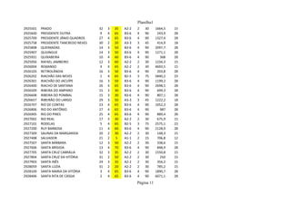 Planilha1
2925501 PRADO 32 3 35 A2-2 2 30 1664,5 15
2925600 PRESIDENTE DUTRA 9 4 65 B3-6 4 90 243,9 28
2925709 PRESIDENTE JÂNIO QUADROS 27 4 65 B3-6 4 90 1327,4 28
2925758 PRESIDENTE TANCREDO NEVES 30 2 20 A3-3 3 45 414,9 18
2925808 QUEIMADAS 14 3 50 B3-6 4 90 2097,7 28
2925907 QUIJINGUE 14 3 50 B3-6 4 90 1271,1 28
2925931 QUIXABEIRA 10 4 60 B3-6 4 90 368 28
2925956 RAFAEL JAMBEIRO 12 3 60 A2-2 2 30 1234,3 15
2926004 REMANSO 4 4 65 A2-2 2 30 4693,5 15
2926103 RETIROLÂNDIA 16 3 50 B3-6 4 90 203,8 28
2926202 RIACHÃO DAS NEVES 1 4 65 B2-5 3 75 5840,2 23
2926301 RIACHÃO DO JACUÍPE 16 3 50 B3-6 4 90 1199,2 28
2926400 RIACHO DE SANTANA 26 4 65 B3-6 4 90 2698,5 28
2926509 RIBEIRA DO AMPARO 15 3 30 B3-6 4 90 699,3 28
2926608 RIBEIRA DO POMBAL 15 3 30 B3-6 4 90 807,1 28
2926657 RIBEIRÃO DO LARGO 29 3 50 A3-3 3 45 1222,2 18
2926707 RIO DE CONTAS 23 4 65 B3-6 4 90 1052,3 28
2926806 RIO DO ANTÔNIO 27 4 65 B3-6 4 90 987 28
2926905 RIO DO PIRES 25 4 65 B3-6 4 90 889,4 28
2927002 RIO REAL 17 3 30 A2-2 2 30 675,9 15
2927101 RODELAS 5 4 65 B2-5 3 75 2575,1 23
2927200 RUY BARBOSA 11 4 60 B3-6 4 90 2128,9 28
2927309 SALINAS DA MARGARIDA 20 2 30 A2-2 2 30 148,3 15
2927408 SALVADOR 21 2 5 A1-1 2 15 706,8 12
2927507 SANTA BÁRBARA 12 3 50 A2-2 2 30 338,6 15
2927606 SANTA BRÍGIDA 13 4 70 B3-6 4 90 848,9 28
2927705 SANTA CRUZ CABRÁLIA 32 3 35 A2-2 2 30 1550,8 15
2927804 SANTA CRUZ DA VITÓRIA 31 2 50 A2-2 2 30 250 15
2927903 SANTA INÊS 24 3 35 A2-2 2 30 356,2 15
2928059 SANTA LUZIA 31 2 20 A2-2 2 30 785,2 15
2928109 SANTA MARIA DA VITÓRIA 3 4 65 B3-6 4 90 1890,7 28
2928406 SANTA RITA DE CÁSSIA 2 4 65 B3-6 4 90 6071,1 28
Página 11
 