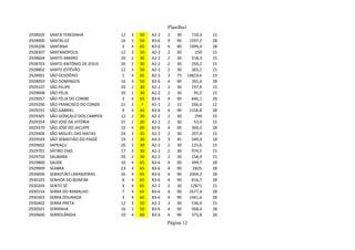 Planilha1
2928505 SANTA TERESINHA 12 3 50 A2-2 2 30 710,3 15
2928000 SANTALUZ 16 3 50 B3-6 4 90 1597,2 28
2928208 SANTANA 3 4 65 B3-6 4 90 1999,4 28
2928307 SANTANÓPOLIS 12 3 50 A2-2 2 30 250 15
2928604 SANTO AMARO 20 2 30 A2-2 2 30 518,3 15
2928703 SANTO ANTÔNIO DE JESUS 20 2 30 A2-2 2 30 259,2 15
2928802 SANTO ESTÊVÃO 12 3 50 A2-2 2 30 365,1 15
2928901 SÃO DESIDÉRIO 1 4 65 B2-5 3 75 14819,6 23
2928950 SÃO DOMINGOS 16 3 50 B3-6 4 90 265,4 28
2929107 SÃO FELIPE 20 2 30 A2-2 2 30 197,9 15
2929008 SÃO FÉLIX 20 2 30 A2-2 2 30 95,5 15
2929057 SÃO FÉLIX DO CORIBE 3 4 65 B3-6 4 90 846,1 28
2929206 SÃO FRANCISCO DO CONDE 21 2 7 A1-1 2 15 266,6 12
2929255 SÃO GABRIEL 9 4 65 B3-6 4 90 1156,8 28
2929305 SÃO GONÇALO DOS CAMPOS 12 2 30 A2-2 2 30 294 15
2929354 SÃO JOSÉ DA VITÓRIA 31 2 20 A2-2 2 30 53,4 15
2929370 SÃO JOSÉ DO JACUÍPE 10 4 60 B3-6 4 90 369,2 28
2929404 SÃO MIGUEL DAS MATAS 24 3 35 A2-2 2 30 207,4 15
2929503 SÃO SEBASTIÃO DO PASSÉ 19 2 30 A3-3 3 45 549,4 18
2929602 SAPEAÇU 20 2 30 A2-2 2 30 125,6 15
2929701 SÁTIRO DIAS 17 3 30 A2-2 2 30 974,5 15
2929750 SAUBARA 20 2 30 A2-2 2 30 158,9 15
2929800 SAÚDE 10 4 65 B3-6 4 90 499,7 28
2929909 SEABRA 23 4 65 B3-6 4 90 2825 28
2930006 SEBASTIÃO LARANJEIRAS 26 4 65 B3-6 4 90 2004,2 28
2930105 SENHOR DO BONFIM 8 4 65 B3-6 4 90 816,7 28
2930204 SENTO SÉ 4 4 65 A2-2 2 30 12871 15
2930154 SERRA DO RAMALHO 7 4 65 B3-6 4 90 2677,4 28
2930303 SERRA DOURADA 3 4 65 B3-6 4 90 1441,6 28
2930402 SERRA PRETA 12 3 50 A2-2 2 30 536,9 15
2930501 SERRINHA 16 3 50 B3-6 4 90 568,4 28
2930600 SERROLÂNDIA 10 4 60 B3-6 4 90 373,8 28
Página 12
 