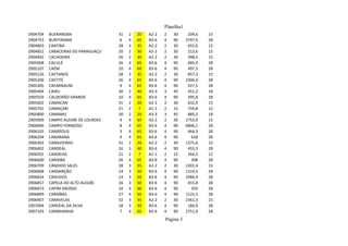 Planilha1
2904704 BUERAREMA 31 2 20 A2-2 2 30 209,6 15
2904753 BURITIRAMA 6 4 65 B3-6 4 90 3797,9 28
2904803 CAATIBA 28 3 35 A2-2 2 30 655,6 15
2904852 CABACEIRAS DO PARAGUAÇU 20 2 30 A2-2 2 30 213,6 15
2904902 CACHOEIRA 20 2 30 A2-2 2 30 398,5 15
2905008 CACULÉ 26 4 65 B3-6 4 90 685,9 28
2905107 CAÉM 10 4 60 B3-6 4 90 497,5 28
2905156 CAETANOS 28 3 35 A2-2 2 30 857,3 15
2905206 CAETITÉ 26 4 65 B3-6 4 90 2306,4 28
2905305 CAFARNAUM 9 4 65 B3-6 4 90 927,5 28
2905404 CAIRU 30 2 40 A3-3 3 45 451,2 18
2905503 CALDEIRÃO GRANDE 10 4 65 B3-6 4 90 495,8 28
2905602 CAMACAN 31 2 20 A2-2 2 30 632,9 15
2905701 CAMAÇARI 21 2 7 A1-1 2 15 759,8 12
2905800 CAMAMU 30 2 20 A3-3 3 45 885,2 18
2905909 CAMPO ALEGRE DE LOURDES 4 4 65 A2-2 2 30 2753,9 15
2906006 CAMPO FORMOSO 8 4 65 B3-6 4 90 6806,1 28
2906105 CANÁPOLIS 3 4 65 B3-6 4 90 464,3 28
2906204 CANARANA 9 4 65 B3-6 4 90 618 28
2906303 CANAVIEIRAS 31 2 20 A2-2 2 30 1375,6 15
2906402 CANDEAL 16 3 60 B3-6 4 90 455,3 28
2906501 CANDEIAS 21 2 7 A1-1 2 15 264,5 12
2906600 CANDIBA 26 4 65 B3-6 4 90 398 28
2906709 CÂNDIDO SALES 28 3 35 A2-2 2 30 1301,4 15
2906808 CANSANÇÃO 14 3 50 B3-6 4 90 1319,5 28
2906824 CANUDOS 14 3 50 B3-6 4 90 2984,9 28
2906857 CAPELA DO ALTO ALEGRE 16 3 50 B3-6 4 90 655,8 28
2906873 CAPIM GROSSO 10 4 60 B3-6 4 90 350 28
2906899 CARAÍBAS 27 4 65 B3-6 4 90 1125,5 28
2906907 CARAVELAS 32 3 35 A2-2 2 30 2361,3 15
2907004 CARDEAL DA SILVA 18 3 30 B3-6 4 90 184,9 28
2907103 CARINHANHA 7 4 65 B3-6 4 90 2751,9 28
Página 3
 