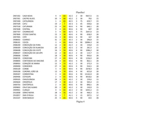 Planilha1
2907202 CASA NOVA 4 4 65 A2-2 2 30 9657,5 15
2907301 CASTRO ALVES 20 3 60 A2-2 2 30 763 15
2907400 CATOLÂNDIA 1 4 65 B2-5 3 75 659,7 23
2907509 CATU 19 2 7 A3-3 3 45 439,6 18
2907558 CATURAMA 22 4 65 B3-6 4 90 646,1 28
2907608 CENTRAL 9 4 65 B3-6 4 90 607 28
2907707 CHORROCHÓ 5 4 65 B2-5 3 75 2647,9 23
2907806 CÍCERO DANTAS 15 3 30 B3-6 4 90 658,9 28
2907905 CIPÓ 15 3 30 B3-6 4 90 167 28
2908002 COARACI 31 2 20 A2-2 2 30 296,8 15
2908101 COCOS 3 4 65 B3-6 4 90 10084,3 28
2908200 CONCEIÇÃO DA FEIRA 12 2 30 A2-2 2 30 159,8 15
2908309 CONCEIÇÃO DO ALMEIDA 20 2 30 A2-2 2 30 281,9 15
2908408 CONCEIÇÃO DO COITÉ 16 3 50 B3-6 4 90 1086,2 28
2908507 CONCEIÇÃO DO JACUÍPE 12 2 30 A2-2 2 30 115,7 15
2908606 CONDE 18 3 30 B3-6 4 90 950,6 28
2908705 CONDEÚBA 27 4 65 B3-6 4 90 1236,9 28
2908804 CONTENDAS DO SINCORÁ 23 4 65 B3-6 4 90 862,1 28
2908903 CORAÇÃO DE MARIA 12 3 15 A2-2 2 30 372,3 15
2909000 CORDEIROS 27 4 65 B3-6 4 90 554,5 28
2909109 CORIBE 3 4 65 B3-6 4 90 2678,4 28
2909208 CORONEL JOÃO SÁ 13 4 70 B3-6 4 90 825,8 28
2909307 CORRENTINA 3 4 65 B3-6 4 90 12142,4 28
2909406 COTEGIPE 2 4 65 B3-6 4 90 4018,6 28
2909505 CRAVOLÂNDIA 24 3 35 A2-2 2 30 159,6 15
2909604 CRISÓPOLIS 17 3 30 A2-2 2 30 505,4 15
2909703 CRISTÓPOLIS 2 4 65 B3-6 4 90 896,5 28
2909802 CRUZ DAS ALMAS 20 2 30 A2-2 2 30 150,9 15
2909901 CURAÇÁ 4 4 65 A2-2 2 30 6442,2 15
2910008 DÁRIO MEIRA 28 3 35 A2-2 2 30 400,3 15
2910057 DIAS D'ÁVILA 21 2 7 A1-1 2 15 207,5 12
2910107 DOM BASÍLIO 25 4 65 B3-6 4 90 653 28
Página 4
 