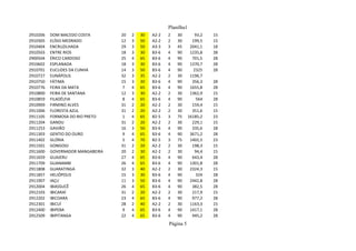 Planilha1
2910206 DOM MACEDO COSTA 20 2 30 A2-2 2 30 93,2 15
2910305 ELÍSIO MEDRADO 12 3 50 A2-2 2 30 199,5 15
2910404 ENCRUZILHADA 29 3 50 A3-3 3 45 2041,1 18
2910503 ENTRE RIOS 18 3 30 B3-6 4 90 1235,8 28
2900504 ÉRICO CARDOSO 25 4 65 B3-6 4 90 701,5 28
2910602 ESPLANADA 18 3 30 B3-6 4 90 1370,7 28
2910701 EUCLIDES DA CUNHA 14 3 50 B3-6 4 90 2325 28
2910727 EUNÁPOLIS 32 3 35 A2-2 2 30 1196,7
2910750 FÁTIMA 15 3 30 B3-6 4 90 356,3 28
2910776 FEIRA DA MATA 7 4 65 B3-6 4 90 1655,8 28
2910800 FEIRA DE SANTANA 12 3 30 A2-2 2 30 1362,9 15
2910859 FILADÉLFIA 8 4 65 B3-6 4 90 564 28
2910909 FIRMINO ALVES 31 2 20 A2-2 2 30 159,4 15
2911006 FLORESTA AZUL 31 2 20 A2-2 2 30 351,6 15
2911105 FORMOSA DO RIO PRETO 1 4 65 B2-5 3 75 16185,2 23
2911204 GANDU 31 2 20 A2-2 2 30 229,1 15
2911253 GAVIÃO 16 3 50 B3-6 4 90 335,6 28
2911303 GENTIO DO OURO 9 4 65 B3-6 4 90 3671,2 28
2911402 GLÓRIA 5 4 70 B2-5 3 75 1402,5 23
2911501 GONGOGI 31 2 20 A2-2 2 30 198,3 15
2911600 GOVERNADOR MANGABEIRA 20 2 30 A2-2 2 30 94,4 15
2911659 GUAJERU 27 4 65 B3-6 4 90 643,4 28
2911709 GUANAMBI 26 4 65 B3-6 4 90 1301,8 28
2911808 GUARATINGA 32 3 40 A2-2 2 30 2324,3 15
2911857 HELIÓPOLIS 15 3 30 B3-6 4 90 324 28
2911907 IAÇU 11 3 50 B3-6 4 90 2442,8 28
2912004 IBIASSUCÊ 26 4 65 B3-6 4 90 382,5 28
2912103 IBICARAÍ 31 2 20 A2-2 2 30 217,9 15
2912202 IBICOARA 23 4 65 B3-6 4 90 977,2 28
2912301 IBICUÍ 28 2 40 A2-2 2 30 1163,3 15
2912400 IBIPEBA 9 4 65 B3-6 4 90 1417,1 28
2912509 IBIPITANGA 22 4 65 B3-6 4 90 945,2 28
Página 5
 