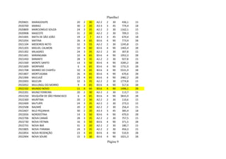 Planilha1
2920601 MARAGOGIPE 20 2 30 A2-2 2 30 436,1 15
2920700 MARAÚ 30 2 20 A3-3 3 45 774,4 18
2920809 MARCIONÍLIO SOUZA 24 3 35 A2-2 2 30 1162,1 15
2920908 MASCOTE 31 2 20 A2-2 2 30 709,3 15
2921005 MATA DE SÃO JOÃO 19 2 7 A3-3 3 45 670,4 18
2921054 MATINA 26 4 65 B3-6 4 90 773,4 28
2921104 MEDEIROS NETO 32 3 55 A2-2 2 30 1245,8 15
2921203 MIGUEL CALMON 10 4 60 B3-6 4 90 1465,4 28
2921302 MILAGRES 24 3 35 A2-2 2 30 307,8 15
2921401 MIRANGABA 10 4 65 B3-6 4 90 1952,3 28
2921450 MIRANTE 28 3 35 A2-2 2 30 927,8 15
2921500 MONTE SANTO 14 3 50 B3-6 4 90 3285,2 28
2921609 MORPARÁ 6 4 65 B3-6 4 90 1731,9 28
2921708 MORRO DO CHAPÉU 10 4 65 B3-6 4 90 5531,9 28
2921807 MORTUGABA 26 4 65 B3-6 4 90 670,6 28
2921906 MUCUGÊ 23 4 65 B3-6 4 90 2482,2 28
2922003 MUCURI 32 3 35 A2-2 2 30 1774,8 15
2922052 MULUNGU DO MORRO 9 4 65 B3-6 4 90 517,6 28
2922102 MUNDO NOVO 11 4 60 B3-6 4 90 1496,1 28
2922201 MUNIZ FERREIRA 20 2 30 A2-2 2 30 113,7 15
2922250 MUQUÉM DE SÃO FRANCISCO 6 4 65 B3-6 4 90 3833,9 28
2922300 MURITIBA 20 2 30 A2-2 2 30 110,6 15
2922409 MUTUÍPE 24 3 35 A2-2 2 30 273,3 15
2922508 NAZARÉ 20 2 30 A2-2 2 30 256,4 15
2922607 NILO PEÇANHA 30 2 20 A3-3 3 45 385,4 18
2922656 NORDESTINA 14 3 50 B3-6 4 90 470,9 28
2922706 NOVA CANAÃ 28 3 35 A2-2 2 30 757,5 15
2922730 NOVA FÁTIMA 16 3 50 B3-6 4 90 371,5 28
2922755 NOVA IBIÁ 31 2 20 A2-2 2 30 180,7 15
2922805 NOVA ITARANA 24 3 35 A2-2 2 30 456,3 15
2922854 NOVA REDENÇÃO 23 4 65 B3-6 4 90 510,9 28
2922904 NOVA SOURE 15 3 30 B3-6 4 90 1021,3 28
Página 9
 