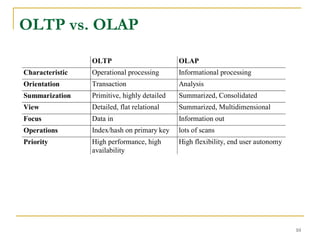 10
OLTP vs. OLAP
OLTP OLAP
Characteristic Operational processing Informational processing
Orientation Transaction Analysis
Summarization Primitive, highly detailed Summarized, Consolidated
View Detailed, flat relational Summarized, Multidimensional
Focus Data in Information out
Operations Index/hash on primary key lots of scans
Priority High performance, high
availability
High flexibility, end user autonomy
 