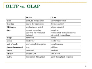 11
OLTP vs. OLAP
OLTP OLAP
users clerk, IT professional knowledge worker
function day to day operations decision support
DB design application-oriented subject-oriented
data current, up-to-date
detailed, flat relational
isolated
historical,
summarized, multidimensional
integrated, consolidated
usage repetitive ad-hoc
access read/write Mostly read
unit of work short, simple transaction complex query
# records accessed tens millions
#users thousands hundreds
DB size 100MB-GB 100GB-TB
metric transaction throughput query throughput, response
 