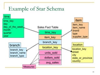 18
Example of Star Schema
time_key
day
day_of_the_week
month
quarter
year
time
location_key
street
city
state_or_province
country
location
Sales Fact Table
time_key
item_key
branch_key
location_key
units_sold
dollars_sold
avg_sales
Measures
item_key
item_name
brand
type
supplier_type
item
branch_key
branch_name
branch_type
branch
 