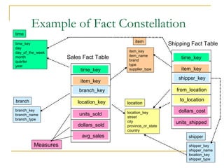 23
Example of Fact Constellation
time_key
day
day_of_the_week
month
quarter
year
time
location_key
street
city
province_or_state
country
location
Sales Fact Table
time_key
item_key
branch_key
location_key
units_sold
dollars_sold
avg_sales
Measures
item_key
item_name
brand
type
supplier_type
item
branch_key
branch_name
branch_type
branch
Shipping Fact Table
time_key
item_key
shipper_key
from_location
to_location
dollars_cost
units_shipped
shipper_key
shipper_name
location_key
shipper_type
shipper
 