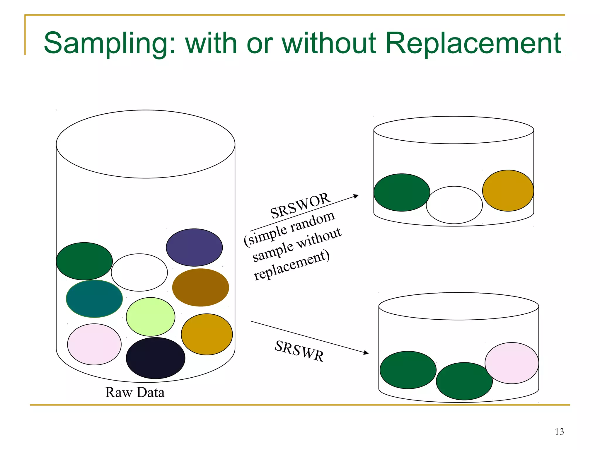 13
Sampling: with or without Replacement
SRSWOR
(simple random
sample without
replacement)
SRSWR
Raw Data
 