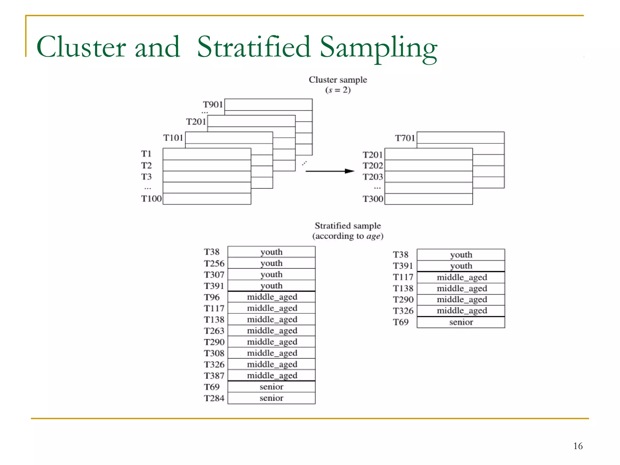 16
Cluster and Stratified Sampling
Raw Data
 