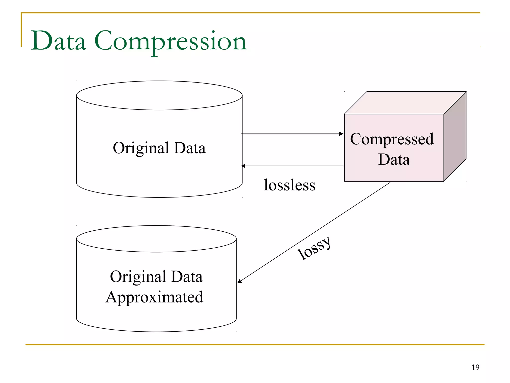 19
Data Compression
Original Data
Compressed
Data
lossless
Original Data
Approximated
lossy
 