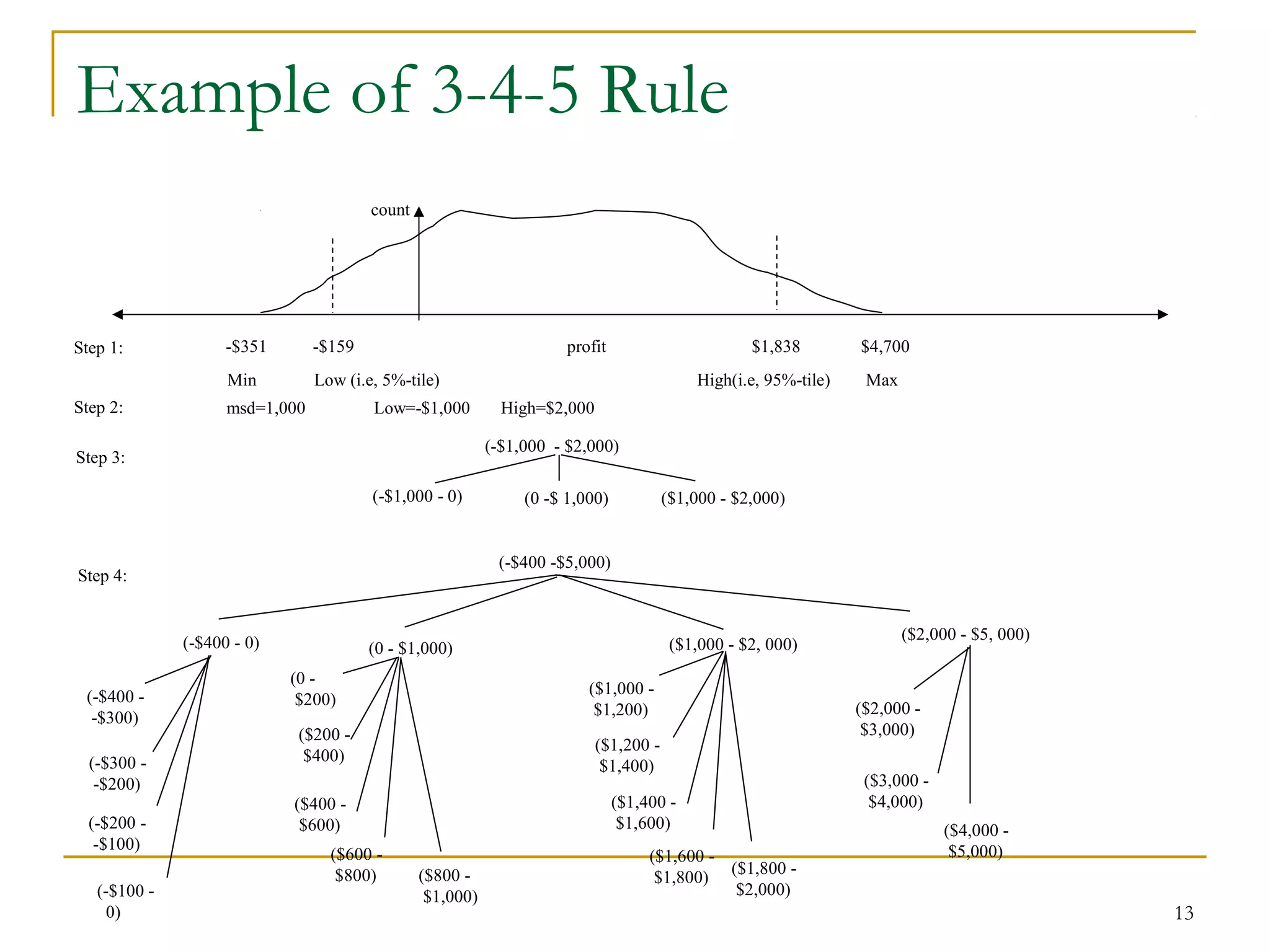 13
Example of 3-4-5 Rule
(-$400 -$5,000)
(-$400 - 0)
(-$400 -
-$300)
(-$300 -
-$200)
(-$200 -
-$100)
(-$100 -
0)
(0 - $1,000)
(0 -
$200)
($200 -
$400)
($400 -
$600)
($600 -
$800) ($800 -
$1,000)
($2,000 - $5, 000)
($2,000 -
$3,000)
($3,000 -
$4,000)
($4,000 -
$5,000)
($1,000 - $2, 000)
($1,000 -
$1,200)
($1,200 -
$1,400)
($1,400 -
$1,600)
($1,600 -
$1,800)
($1,800 -
$2,000)
msd=1,000 Low=-$1,000 High=$2,000Step 2:
Step 4:
Step 1: -$351 -$159 profit $1,838 $4,700
Min Low (i.e, 5%-tile) High(i.e, 95%-tile) Max
count
(-$1,000 - $2,000)
(-$1,000 - 0) (0 -$ 1,000)
Step 3:
($1,000 - $2,000)
 