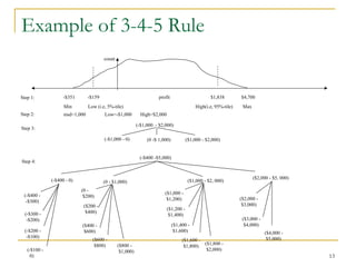 13
Example of 3-4-5 Rule
(-$400 -$5,000)
(-$400 - 0)
(-$400 -
-$300)
(-$300 -
-$200)
(-$200 -
-$100)
(-$100 -
0)
(0 - $1,000)
(0 -
$200)
($200 -
$400)
($400 -
$600)
($600 -
$800) ($800 -
$1,000)
($2,000 - $5, 000)
($2,000 -
$3,000)
($3,000 -
$4,000)
($4,000 -
$5,000)
($1,000 - $2, 000)
($1,000 -
$1,200)
($1,200 -
$1,400)
($1,400 -
$1,600)
($1,600 -
$1,800)
($1,800 -
$2,000)
msd=1,000 Low=-$1,000 High=$2,000Step 2:
Step 4:
Step 1: -$351 -$159 profit $1,838 $4,700
Min Low (i.e, 5%-tile) High(i.e, 95%-tile) Max
count
(-$1,000 - $2,000)
(-$1,000 - 0) (0 -$ 1,000)
Step 3:
($1,000 - $2,000)
 