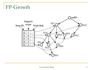 FP-Growth
Association Rule Mining 11
 