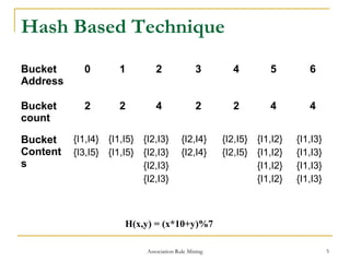 Association Rule Mining 5
Hash Based Technique
Bucket
Address
0 1 2 3 4 5 6
Bucket
count
2 2 4 2 2 4 4
Bucket
Content
s
{I1,I4}
{I3,I5}
{I1,I5}
{I1,I5}
{I2,I3}
{I2,I3}
{I2,I3}
{I2,I3}
{I2,I4}
{I2,I4}
{I2,I5}
{I2,I5}
{I1,I2}
{I1,I2}
{I1,I2}
{I1,I2}
{I1,I3}
{I1,I3}
{I1,I3}
{I1,I3}
H(x,y) = (x*10+y)%7
 