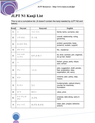 JLPT Resources – http://www.tanos.co.uk/jlpt/
1
JLPT N1 Kanji List
This is not a cumulative list. (It doesn't contain the kanji needed by JLPT N2 and
below).
Kanji Onyomi Kunyomi English
氏 シ うじ -うじ family name, surname, clan
統 トウ ホビ. す.べる
overall, relationship, ruling,
governing
保 ホ ホウ タモ.
protect, guarantee, keep,
preserve, sustain, support
第 ダイ テイ No., residence
結
ケツ ケチ
ユ.ワエ
むす.ぶ ゆ.う
tie, bind, contract, join, organize,
do up hair, fasten
派 ハ
faction, group, party, clique,
sect, school
案 アン つくえ
plan, suggestion, draft, ponder,
fear, proposition, idea,
expectation, bill, worry
策 サク
scheme, plan, policy, step,
means
基 キ モト もと
fundamentals, radical (chem),
counter for machines,
foundation
価 カ ケ あたい value, price
提
テイ チョウ
ダイ
さ.げる
propose, take along, carry in
hand
挙 キョ コゾ. あ.げる あ.がる
raise, plan, project, behavior,
actions
 