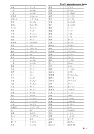Meguro Language Center
3 / 16
同様 → どうよう 冒頭 → ぼうとう
一切 → いっさい 円滑 → えんかつ
一歳 → いっさい 折衷 → せっちゅう
被害者 → ひがいしゃ 商店 → しょうてん
速やかな → すみやかな 焦点 → しょうてん
救助 → きゅうじょ 丘陵 → きゅうりょう
値する → あたいする 給料 → きゅうりょう
互いに → たがいに 経緯 → けいい
束縛 → そくばく 敬意 → けいい
干渉 → かんしょう 富豪 → ふごう
共鳴 → きょうめい 符号 → ふごう
前途 → ぜんと 起床 → きしょう
有望な → ゆうぼうな 気象 → きしょう
視野 → しや 特派員 → とくはいん
充実 → じゅうじつ 報道 → ほうどう
縮小 → しゅくしょう 使命感 → しめいかん
介護 → かいご 演奏 → えんそう
負担 → ふたん 朗読 → ろうどく
一切 → いっさい 試み → こころみ
一歳 → いっさい 狂って → くるって
態勢 → たいせい 慢性 → まんせい
体制 → たいせい 睡眠 → すいみん
思考 → しこう 過疎化 → かそか
志向 → しこう 悪循環 → あくじゅんかん
申告 → しんこく 脱する → だっする
官僚 → かんりょう 切実な → せつじつな
完了 → かんりょう 合併 → がっぺい
正規 → せいき 強硬に → きょうこうに
世紀 → せいき 候補者 → こうほしゃ
栄養 → えいよう 天候 → てんこう
偏り → かたより 遺跡 → いせき
欠乏 → けつぼう 発掘 → はっくつ
症状 → しょうじょう 従来 → じゅうらい
改善 → かいぜん 認識 → にんしき
伝統的な → でんとうてきな 把握 → はあく
枠 → わく 柔軟 → じゅうなん
物事 → ものごと 崇拝 → すうはい
志して → こころざして 変遷 → へんせん
技 → わざ 容易な → よういな
磨いて → みがいて 衰え → おとろえ
存続 → そんぞく 脅かされ → おどかされ
 