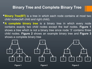Binary Tree and Complete Binary Tree
▪Binary Tree(BT) is a tree in which each node contains at most two
child nodes(left child and right child).
▪A complete binary tree is a binary tree in which every node
contains exactly two child nodes except the leaf nodes. Figure 1
shows a tree which is not a binary tree since node ‘3’ contains three
child nodes. Figure 2 shows an example binary tree and Figure 3
shows a complete binary tree
3 3 3
3 3 3 3 3 3
3 3 3 3 3 3 3 3 3
Figure 1 Figure 2 Figure 3
 