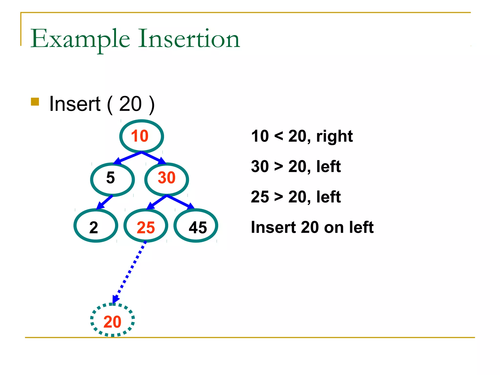 Example Insertion
 Insert ( 20 )
5
10
30
2 25 45
10 < 20, right
30 > 20, left
25 > 20, left
Insert 20 on left
20
 