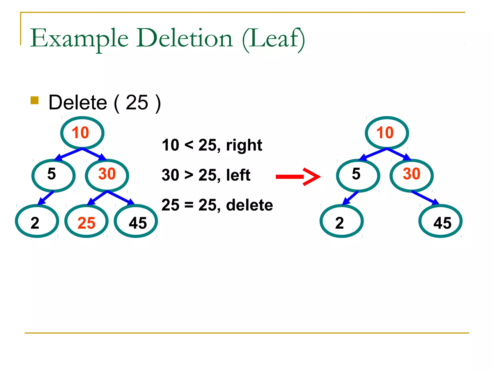 Example Deletion (Leaf)
 Delete ( 25 )
5
10
30
2 25 45
10 < 25, right
30 > 25, left
25 = 25, delete
5
10
30
2 45
 