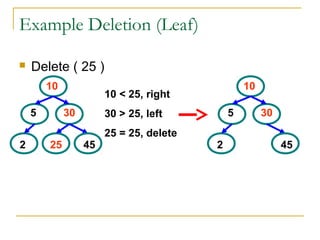 Example Deletion (Leaf)
 Delete ( 25 )
5
10
30
2 25 45
10 < 25, right
30 > 25, left
25 = 25, delete
5
10
30
2 45
 