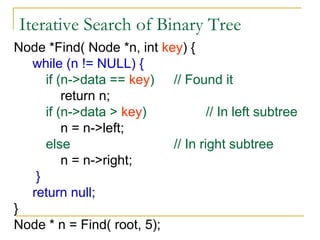 Iterative Search of Binary Tree
Node *Find( Node *n, int key) {
while (n != NULL) {
if (n->data == key) // Found it
return n;
if (n->data > key) // In left subtree
n = n->left;
else // In right subtree
n = n->right;
}
return null;
}
Node * n = Find( root, 5);
 