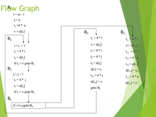 Flow Graph
i = m - 1i = m - 1
j = nj = n
tt11 =4 * n=4 * n
v = a[tv = a[t11]]
i = i + 1i = i + 1
tt22 = 4 * i= 4 * i
tt33 = a[t= a[t22]]
if tif t33 < v goto B< v goto B22
j = j – 1j = j – 1
tt44 = 4 * j= 4 * j
tt55 = a[t= a[t44]]
if tif t55 > v goto B> v goto B33
if i >= j goto B6
tt66 = 4 * i= 4 * i
x = a[tx = a[t66]]
tt77 = 4 * i= 4 * i
tt88 = 4 * j= 4 * j
tt99 = a[t= a[t88]]
a[ta[t77] = t] = t99
tt1010 = 4 * j= 4 * j
a[ta[t1010] = x] = x
goto Bgoto B22
tt1111 = 4 * i= 4 * i
x = a[tx = a[t1111]]
tt1212 = 4 * i= 4 * i
tt1313 = 4 * n= 4 * n
tt1414 = a[t= a[t1313]]
a[ta[t1212] = t] = t1414
tt1515 = 4 * n= 4 * n
a[ta[t1515] = x] = x
B1
B2
B3
B4
B5 B6
 