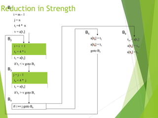 Reduction in Strength
i = m - 1i = m - 1
j = nj = n
tt11 =4 * n=4 * n
v = a[tv = a[t11]]
i = i + 1i = i + 1
tt22 = 4 * i= 4 * i
tt33 = a[t= a[t22]]
if tif t33 < v goto B< v goto B22
j = j – 1j = j – 1
tt44 = 4 * j= 4 * j
tt55 = a[t= a[t44]]
if tif t55 > v goto B> v goto B33
if i >= j goto B6
a[a[tt22] = t] = t55
a[a[tt44] = t] = t33
goto Bgoto B22
tt1414 = a[t= a[t11]]
a[a[tt22] = t] = t1414
a[a[tt11] = t] = t33
B1
B2
B3
B4
B5 B6
 