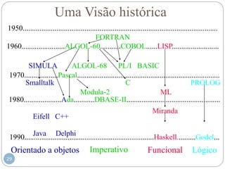 29
Uma Visão histórica
1950........................................................................................................
FORTRAN
1960.......................ALGOL-60...........COBOL......LISP.........................
SIMULA ALGOL-68 PL/I BASIC
1970..................Pascal............................................................................
Smalltalk C PROLOG
Modula-2 ML
1980....................Ada...........DBASE-II..................................................
Miranda
Eifell C++
1990.....................................................................Haskell..........Godel...
Java Delphi
Imperativo Funcional LógicoOrientado a objetos
 