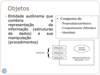 36
Objetos
 Entidade autônoma que
combina a
representação da
informação (estruturas
de dados) e sua
manipulação
(procedimentos)
OPERAÇÃO 1
OPERAÇÃO 2
OPERAÇÃO 3
ESTADO
INTERNO
IMPLEMENTAÇÕES DAS
OPERAÇÕES 1, 2 E 3
{INTERFACE
• Compostos de:
- Propriedades(atributos)
- Comportamento (Métodos)
- Identidade
 
