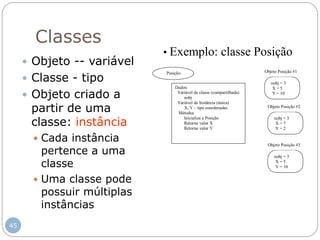 45
Classes
 Objeto -- variável
 Classe - tipo
 Objeto criado a
partir de uma
classe: instância
 Cada instância
pertence a uma
classe
 Uma classe pode
possuir múltiplas
instâncias
Posição
Dados:
Variável de classe (compartilhada)
nobj
Variável de Instância (única)
X, Y – tipo coordenadas
Métodos
Inicializa a Posição
Retorna valor X
Retorna valor Y
nobj = 3
X = 5
Y = 10
Objeto Posição #1
nobj = 3
X = 7
Y = 2
Objeto Posição #2
nobj = 3
X = 5
Y = 10
Objeto Posição #3
• Exemplo: classe Posição
 
