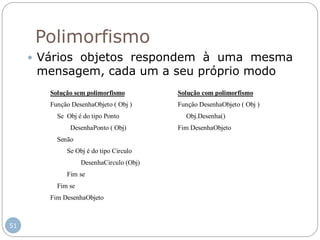 51
Polimorfismo
 Vários objetos respondem à uma mesma
mensagem, cada um a seu próprio modo
Solução sem polimorfismo
Função DesenhaObjeto ( Obj )
Se Obj é do tipo Ponto
DesenhaPonto ( Obj)
Senão
Se Obj é do tipo Circulo
DesenhaCirculo (Obj)
Fim se
Fim se
Fim DesenhaObjeto
Solução com polimorfismo
Função DesenhaObjeto ( Obj )
Obj.Desenha()
Fim DesenhaObjeto
 
