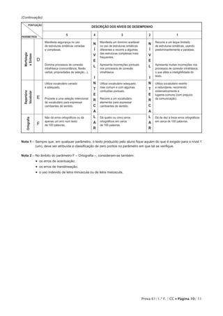 Prova 61/1.ª F. | CC • Página 10/ 11
(Continuação)
PONTUAÇÃO
PARÂMETROS
DESCRIÇÃO DOS NÍVEIS DE DESEMPENHO
5 4 3 2 1
Morfologia
eSintaxe
D
Manifesta segurança no uso
de estruturas sintáticas variadas
e complexas.
Domina processos de conexão
intrafrásica (concordância, flexão
verbal, propriedades de seleção...).
N
Í
V
E
L
I
N
T
E
R
C
A
L
A
R
Manifesta um domínio aceitável
no uso de estruturas sintáticas
diferentes e recorre a algumas
das estruturas complexas mais
frequentes.
Apresenta incorreções pontuais
nos processos de conexão
intrafrásica.
N
Í
V
E
L
I
N
T
E
R
C
A
L
A
R
Recorre a um leque limitado
de estruturas sintáticas, usando
predominantemente a parataxe.
Apresenta muitas incorreções nos
processos de conexão intrafrásica,
o que afeta a inteligibilidade do
texto.
Repertório
Vocabular
E
Utiliza vocabulário variado
e adequado.
Procede a uma seleção intencional
de vocabulário para expressar
cambiantes de sentido.
Utiliza vocabulário adequado,
mas comum e com algumas
confusões pontuais.
Recorre a um vocabulário
elementar para expressar
cambiantes de sentido.
Utiliza vocabulário restrito
e redundante, recorrendo
sistematicamente a
lugares-comuns (com prejuízo
da comunicação).
Ortografia
F
Não dá erros ortográficos ou dá
apenas um erro num texto
de 100 palavras.
Dá quatro ou cinco erros
ortográficos em cerca
de 100 palavras.
Dá de dez a treze erros ortográficos
em cerca de 100 palavras.
Nota 1 – Sempre que, em qualquer parâmetro, o texto produzido pelo aluno fique aquém do que é exigido para o nível 1
(um), deve ser atribuída a classificação de zero pontos no parâmetro em que tal se verifique.
Nota 2 – No âmbito do parâmetro F – Ortografia –, consideram-se também:
•  os erros de acentuação;
•  os erros de translineação;
•  o uso indevido de letra minúscula ou de letra maiúscula.
 