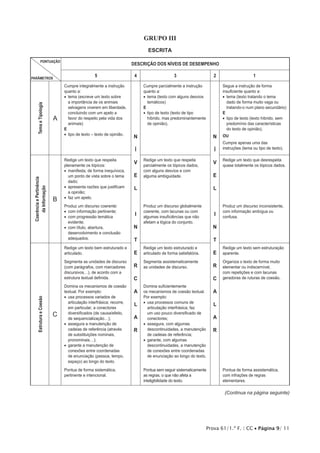 Prova 61/1.ª F. | CC • Página 9/ 11
Grupo III
ESCRITA
PONTUAÇÃO
PARÂMETROS
DESCRIÇÃO DOS NÍVEIS DE DESEMPENHO
5 4 3 2 1
TemaeTipologia
A
Cumpre integralmente a instrução
quanto a:
•• tema (escreve um texto sobre
a importância de os animais
selvagens viverem em liberdade,
concluindo com um apelo a
favor do respeito pela vida dos
animais)
E
•• tipo de texto – texto de opinião.
N
Í
V
E
L
I
N
T
E
R
C
A
L
A
R
Cumpre parcialmente a instrução
quanto a:
•• tema (texto com alguns desvios
temáticos)
E
•• tipo de texto (texto de tipo
híbrido, mas predominantemente
de opinião).
N
Í
V
E
L
I
N
T
E
R
C
A
L
A
R
Segue a instrução de forma
insuficiente quanto a:
•• tema (texto tratando o tema
dado de forma muito vaga ou
tratando-o num plano secundário)
E
•• tipo de texto (texto híbrido, sem
predomínio das características
do texto de opinião).
OU
Cumpre apenas uma das
instruções (tema ou tipo de texto).
CoerênciaePertinência
daInformação
B
Redige um texto que respeita
plenamente os tópicos:
•• manifesta, de forma inequívoca,
um ponto de vista sobre o tema
dado;
•• apresenta razões que justificam
a opinião;
•• faz um apelo.
Produz um discurso coerente:
•• com informação pertinente;
•• com progressão temática
evidente;
•• com título, abertura,
desenvolvimento e conclusão
adequados.
Redige um texto que respeita
parcialmente os tópicos dados,
com alguns desvios e com
alguma ambiguidade.
Produz um discurso globalmente
coerente, com lacunas ou com
algumas insuficiências que não
afetam a lógica do conjunto.
Redige um texto que desrespeita
quase totalmente os tópicos dados.
Produz um discurso inconsistente,
com informação ambígua ou
confusa.
EstruturaeCoesão
C
Redige um texto bem estruturado e
articulado.
Segmenta as unidades de discurso
(com parágrafos, com marcadores
discursivos…), de acordo com a
estrutura textual definida.
Domina os mecanismos de coesão
textual. Por exemplo:
•• usa processos variados de
articulação interfrásica; recorre,
em particular, a conectores
diversificados (de causa/efeito,
de sequencialização…);
•• assegura a manutenção de
cadeias de referência (através
de substituições nominais,
pronominais…);
•• garante a manutenção de
conexões entre coordenadas
de enunciação (pessoa, tempo,
espaço) ao longo do texto.
Pontua de forma sistemática,
pertinente e intencional.
Redige um texto estruturado e
articulado de forma satisfatória.
Segmenta assistematicamente
as unidades de discurso.
Domina suficientemente
os mecanismos de coesão textual.
Por exemplo:
•• usa processos comuns de
articulação interfrásica; faz
um uso pouco diversificado de
conectores;
•• assegura, com algumas
descontinuidades, a manutenção
de cadeias de referência;
•• garante, com algumas
descontinuidades, a manutenção
de conexões entre coordenadas
de enunciação ao longo do texto.
Pontua sem seguir sistematicamente
as regras, o que não afeta a
inteligibilidade do texto.
Redige um texto sem estruturação
aparente.
Organiza o texto de forma muito
elementar ou indiscernível,
com repetições e com lacunas
geradoras de ruturas de coesão.
Pontua de forma assistemática,
com infrações de regras
elementares.
(Continua na página seguinte)
 