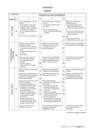 Prova 61/1.ª F. | CC • Página 9/ 11
Grupo III
ESCRITA
PONTUAÇÃO
PARÂMETROS
DESCRIÇÃO DOS NÍVEIS DE DESEMPENHO
5 4 3 2 1
TemaeTipologia
A
Cumpre integralmente a instrução
quanto a:
•• tema (escreve um texto sobre
a importância de os animais
selvagens viverem em liberdade,
concluindo com um apelo a
favor do respeito pela vida dos
animais)
E
•• tipo de texto – texto de opinião.
N
Í
V
E
L
I
N
T
E
R
C
A
L
A
R
Cumpre parcialmente a instrução
quanto a:
•• tema (texto com alguns desvios
temáticos)
E
•• tipo de texto (texto de tipo
híbrido, mas predominantemente
de opinião).
N
Í
V
E
L
I
N
T
E
R
C
A
L
A
R
Segue a instrução de forma
insuficiente quanto a:
•• tema (texto tratando o tema
dado de forma muito vaga ou
tratando-o num plano secundário)
E
•• tipo de texto (texto híbrido, sem
predomínio das características
do texto de opinião).
OU
Cumpre apenas uma das
instruções (tema ou tipo de texto).
CoerênciaePertinência
daInformação
B
Redige um texto que respeita
plenamente os tópicos:
•• manifesta, de forma inequívoca,
um ponto de vista sobre o tema
dado;
•• apresenta razões que justificam
a opinião;
•• faz um apelo.
Produz um discurso coerente:
•• com informação pertinente;
•• com progressão temática
evidente;
•• com título, abertura,
desenvolvimento e conclusão
adequados.
Redige um texto que respeita
parcialmente os tópicos dados,
com alguns desvios e com
alguma ambiguidade.
Produz um discurso globalmente
coerente, com lacunas ou com
algumas insuficiências que não
afetam a lógica do conjunto.
Redige um texto que desrespeita
quase totalmente os tópicos dados.
Produz um discurso inconsistente,
com informação ambígua ou
confusa.
EstruturaeCoesão
C
Redige um texto bem estruturado e
articulado.
Segmenta as unidades de discurso
(com parágrafos, com marcadores
discursivos…), de acordo com a
estrutura textual definida.
Domina os mecanismos de coesão
textual. Por exemplo:
•• usa processos variados de
articulação interfrásica; recorre,
em particular, a conectores
diversificados (de causa/efeito,
de sequencialização…);
•• assegura a manutenção de
cadeias de referência (através
de substituições nominais,
pronominais…);
•• garante a manutenção de
conexões entre coordenadas
de enunciação (pessoa, tempo,
espaço) ao longo do texto.
Pontua de forma sistemática,
pertinente e intencional.
Redige um texto estruturado e
articulado de forma satisfatória.
Segmenta assistematicamente
as unidades de discurso.
Domina suficientemente
os mecanismos de coesão textual.
Por exemplo:
•• usa processos comuns de
articulação interfrásica; faz
um uso pouco diversificado de
conectores;
•• assegura, com algumas
descontinuidades, a manutenção
de cadeias de referência;
•• garante, com algumas
descontinuidades, a manutenção
de conexões entre coordenadas
de enunciação ao longo do texto.
Pontua sem seguir sistematicamente
as regras, o que não afeta a
inteligibilidade do texto.
Redige um texto sem estruturação
aparente.
Organiza o texto de forma muito
elementar ou indiscernível,
com repetições e com lacunas
geradoras de ruturas de coesão.
Pontua de forma assistemática,
com infrações de regras
elementares.
(Continua na página seguinte)
 