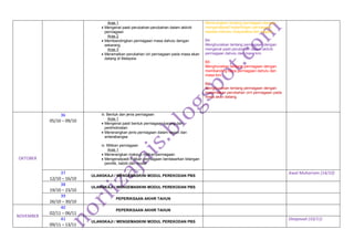 Aras 1
• Mengenal pasti perubahan-perubahan dalam aktiviti
perniagaan
Aras 2
• Membandingkan perniagaan masa dahulu dengan
sekarang
Aras 3
• Meramalkan perubahan ciri perniagaan pada masa akan
datang di Malaysia
Menerangkan tentang perniagaan dengan
mengenalpasti kepentingan perniagaan
kepada individu masyarakat dan negara.
B4
Menghuraikan tentang perniagaan dengan
mengenal pasti perubahan dalam aktiviti
perniagaan dahulu dan masa kini.
B5
Menghuraikan tentang perniagaan dengan
membanding beza perniagaan dahulu dan
masa kini.
B6
Menghuraikan tentang perniagaan dengan
meramalkan perubahan cirri perniagaan pada
masa akan datang.
OKTOBER
36
05/10 – 09/10
iii. Bentuk dan jenis perniagaan
Aras 1
• Mengenal pasti bentuk perniagaan barang dan
perkhidmatan
• Menerangkan jenis perniagaan dalam negeri dan
antarabangsa
iv. Milikan perniagaan
Aras 1
• Menerangkan maksud milikan perniagaan
• Mengenalpasti milikan perniagaan berdasarkan bilangan
pemilik, liabiiti dan modal
37
12/10 – 16/10
ULANGKAJI / MENGEMASKINI MODUL PEREKODAN PBS
Awal Muharram (14/10)
38
19/10 – 23/10
ULANGKAJI / MENGEMASKINI MODUL PEREKODAN PBS
39
26/10 – 30/10
PEPERIKSAAN AKHIR TAHUN
NOVEMBER
40
02/11 – 06/11
PEPERIKSAAN AKHIR TAHUN
41
09/11 – 13/11
ULANGKAJI / MENGEMASKINI MODUL PEREKODAN PBS
Deepavali (10/11)
 
