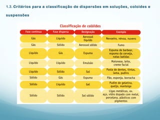 1.3. Critérios para a classificação de dispersões em soluções, coloides e
suspensões
 