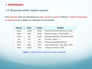 1. DISPERSÕES
1.2. Dispersão sólida, líquida e gasosa
• Uma dispersão pode ser classificada em sólida, líquida ou gasosa conforme o estado de agregação
do dispersante (ver a tabela, se a dispersão for uma solução).
Tabela 1 • Estados físicos do solvente, do soluto e da solução.
 