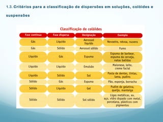 1.3. Critérios para a classificação de dispersões em soluções, colóides e
suspensões
 