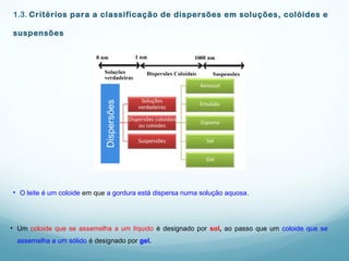 1.3. Critérios para a classificação de dispersões em soluções, colóides e
suspensões
• O leite é um coloide em que a gordura está dispersa numa solução aquosa.
• Um coloide que se assemelha a um líquido é designado por sol, ao passo que um coloide que se
assemelha a um sólido é designado por gel.
 