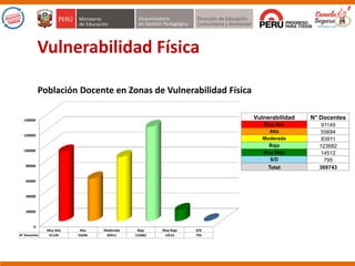 Vulnerabilidad N° Docentes
Muy Alta 91149
Alta 55694
Moderada 83911
Baja 123682
Muy Baja 14512
S/D 795
Total 369743
0
20000
40000
60000
80000
100000
120000
140000
Muy Alta Alta Moderada Baja Muy Baja S/D
N° Docentes 91149 55694 83911 123682 14512 795
Población Docente en Zonas de Vulnerabilidad Física
Vulnerabilidad Física
 