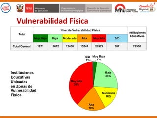 Total
Nivel de Vulnerabilidad Física
Instituciones
Educativas
Muy Baja Baja Moderada Alta Muy Alta S/D
Total General 1871 18672 12400 15241 29929 387 78500
Muy Baja
2%
Baja
24%
Moderada
16%
Alta
19%
Muy Alta
38%
S/D
1%
Vulnerabilidad Física
Instituciones
Educativas
Ubicadas
en Zonas de
Vulnerabilidad
Física
 