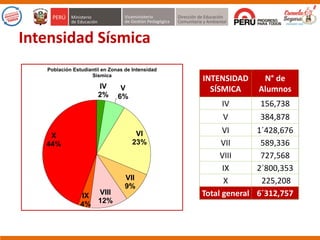 IV
2%
V
6%
VI
23%
VII
9%
VIII
12%
IX
4%
X
44%
Población Estudiantil en Zonas de Intensidad
Sísmica
INTENSIDAD
SÍSMICA
N° de
Alumnos
IV 156,738
V 384,878
VI 1´428,676
VII 589,336
VIII 727,568
IX 2´800,353
X 225,208
Total general 6´312,757
Intensidad Sísmica
 