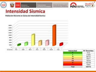 Intensidad Sísmica
 