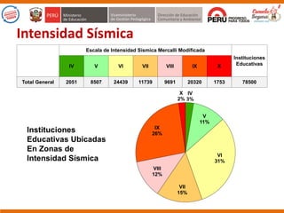 Escala de Intensidad Sísmica Mercalli Modificada
Instituciones
EducativasIV V VI VII VIII IX X
Total General 2051 8507 24439 11739 9691 20320 1753 78500
IV
3%
V
11%
VI
31%
VII
15%
VIII
12%
IX
26%
X
2%
Intensidad Sísmica
Instituciones
Educativas Ubicadas
En Zonas de
Intensidad Sísmica
 