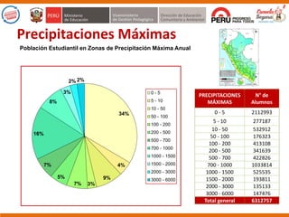 34%
4%
9%
3%7%
5%
7%
16%
8%
3%
2% 2%
0 - 5
5 - 10
10 - 50
50 - 100
100 - 200
200 - 500
500 - 700
700 - 1000
1000 - 1500
1500 - 2000
2000 - 3000
3000 - 6000
PRECIPITACIONES
MÁXIMAS
N° de
Alumnos
0 - 5 2112993
5 - 10 277187
10 - 50 532912
50 - 100 176323
100 - 200 413108
200 - 500 341639
500 - 700 422826
700 - 1000 1033814
1000 - 1500 525535
1500 - 2000 193811
2000 - 3000 135133
3000 - 6000 147476
Total general 6312757
Precipitaciones Máximas
Población Estudiantil en Zonas de Precipitación Máxima Anual
 