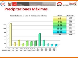 0
20000
40000
60000
80000
100000
120000
0 - 5 5 - 10 10 - 50 50 - 100 100 - 200 200 - 500 500 - 700 700 -
1000
1000 -
1500
1500 -
2000
2000 -
3000
3000 -
6000
N° Docentes 118704 17210 30013 10890 25376 23063 25907 64627 29257 10418 6989 7289
Población Docente en Zonas de Precipitaciones Máximas
Precipitaciones Máximas
 